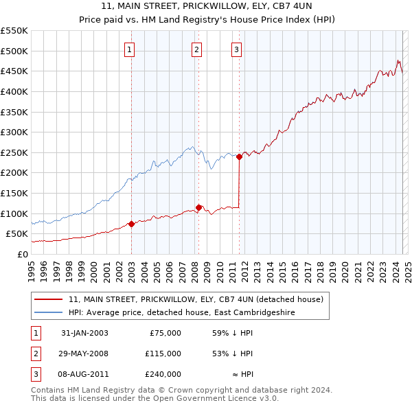 11, MAIN STREET, PRICKWILLOW, ELY, CB7 4UN: Price paid vs HM Land Registry's House Price Index