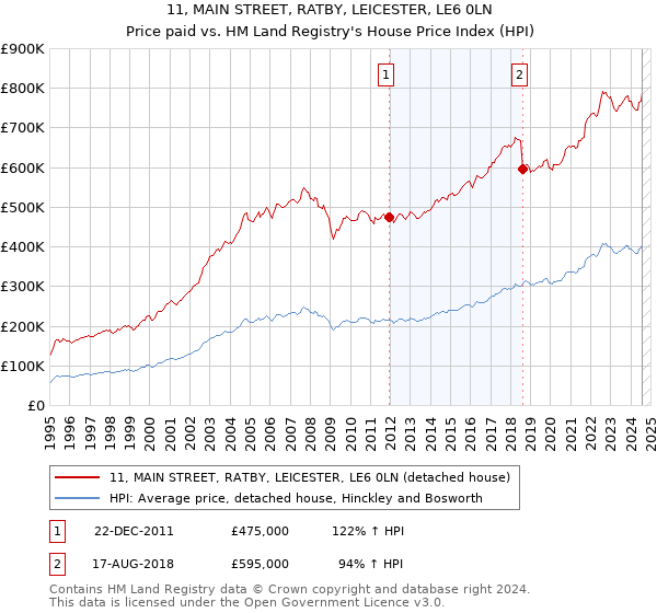 11, MAIN STREET, RATBY, LEICESTER, LE6 0LN: Price paid vs HM Land Registry's House Price Index