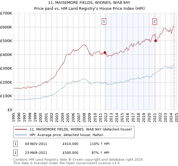 11, MAISEMORE FIELDS, WIDNES, WA8 9AY: Price paid vs HM Land Registry's House Price Index