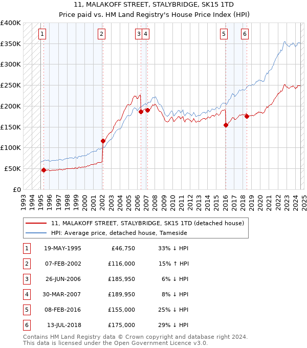 11, MALAKOFF STREET, STALYBRIDGE, SK15 1TD: Price paid vs HM Land Registry's House Price Index