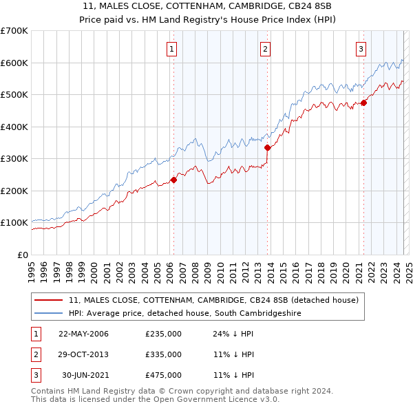 11, MALES CLOSE, COTTENHAM, CAMBRIDGE, CB24 8SB: Price paid vs HM Land Registry's House Price Index