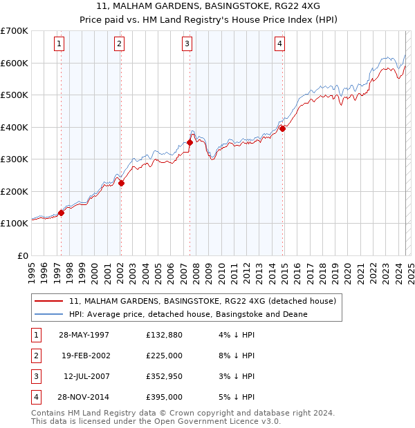 11, MALHAM GARDENS, BASINGSTOKE, RG22 4XG: Price paid vs HM Land Registry's House Price Index