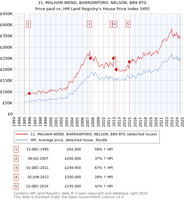 11, MALHAM WEND, BARROWFORD, NELSON, BB9 8TG: Price paid vs HM Land Registry's House Price Index