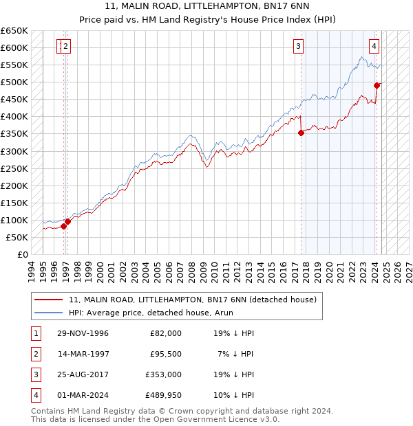 11, MALIN ROAD, LITTLEHAMPTON, BN17 6NN: Price paid vs HM Land Registry's House Price Index