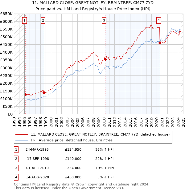 11, MALLARD CLOSE, GREAT NOTLEY, BRAINTREE, CM77 7YD: Price paid vs HM Land Registry's House Price Index