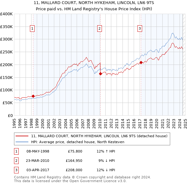 11, MALLARD COURT, NORTH HYKEHAM, LINCOLN, LN6 9TS: Price paid vs HM Land Registry's House Price Index