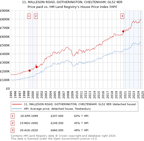 11, MALLESON ROAD, GOTHERINGTON, CHELTENHAM, GL52 9ER: Price paid vs HM Land Registry's House Price Index