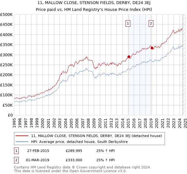 11, MALLOW CLOSE, STENSON FIELDS, DERBY, DE24 3EJ: Price paid vs HM Land Registry's House Price Index