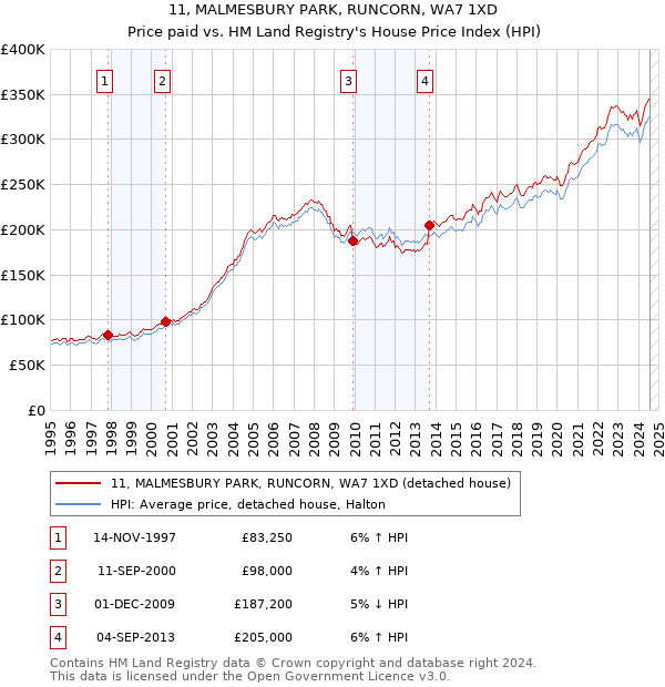 11, MALMESBURY PARK, RUNCORN, WA7 1XD: Price paid vs HM Land Registry's House Price Index