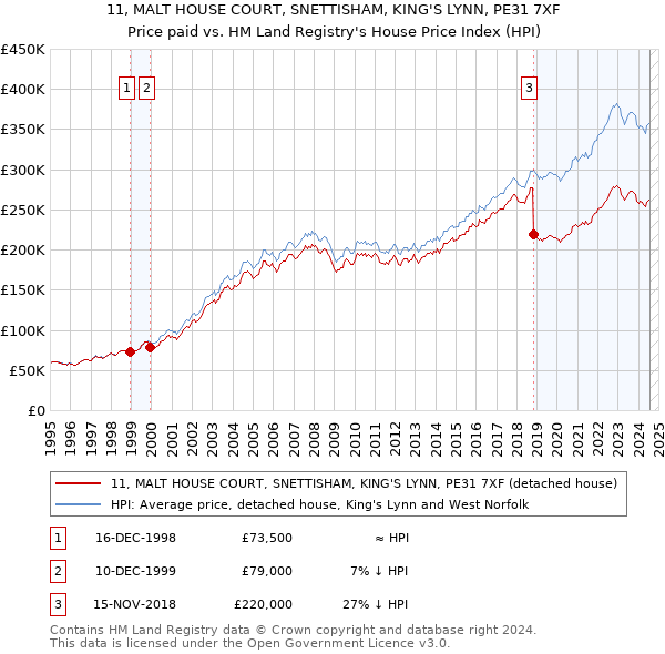 11, MALT HOUSE COURT, SNETTISHAM, KING'S LYNN, PE31 7XF: Price paid vs HM Land Registry's House Price Index