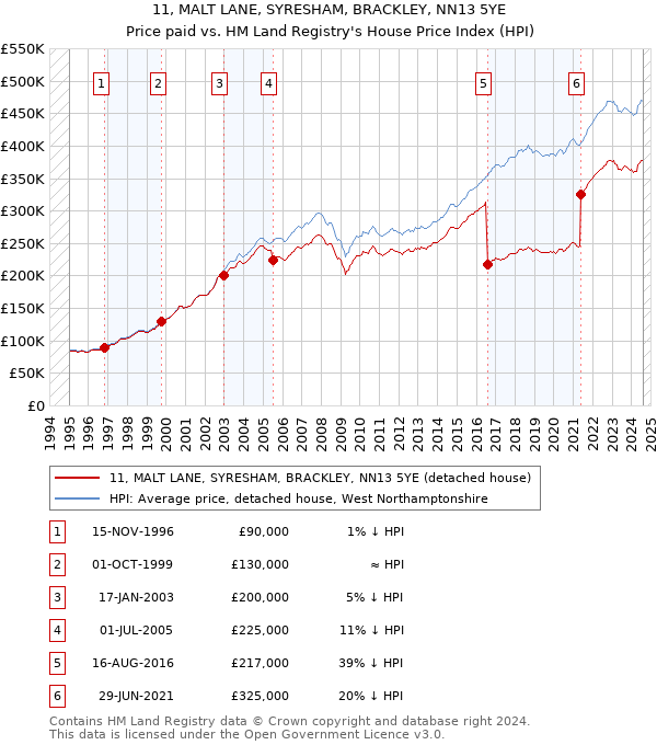 11, MALT LANE, SYRESHAM, BRACKLEY, NN13 5YE: Price paid vs HM Land Registry's House Price Index