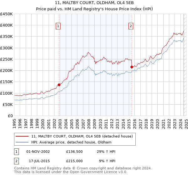 11, MALTBY COURT, OLDHAM, OL4 5EB: Price paid vs HM Land Registry's House Price Index