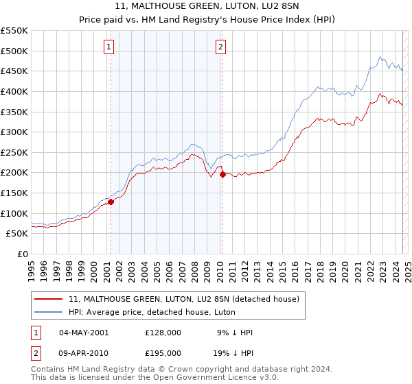 11, MALTHOUSE GREEN, LUTON, LU2 8SN: Price paid vs HM Land Registry's House Price Index