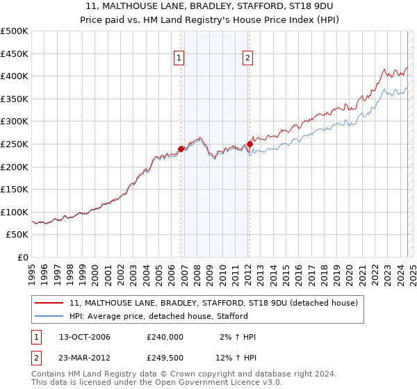 11, MALTHOUSE LANE, BRADLEY, STAFFORD, ST18 9DU: Price paid vs HM Land Registry's House Price Index