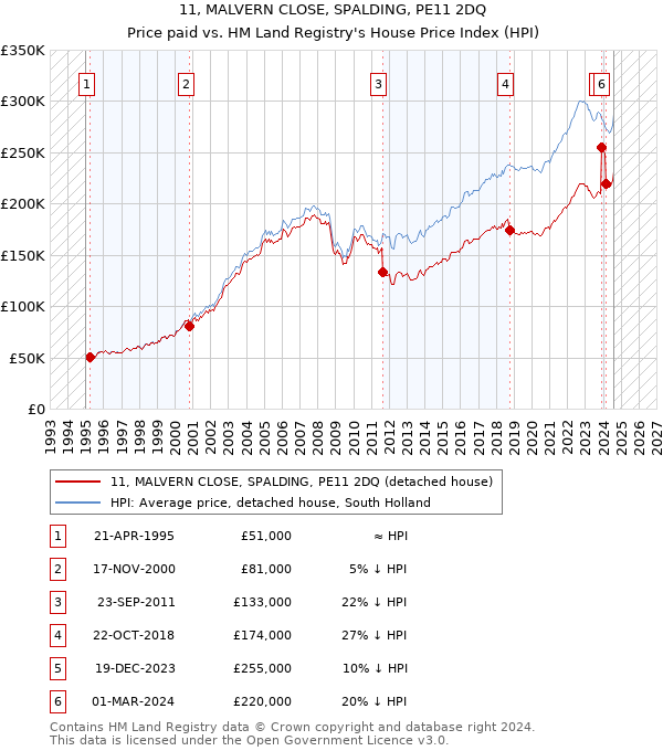 11, MALVERN CLOSE, SPALDING, PE11 2DQ: Price paid vs HM Land Registry's House Price Index