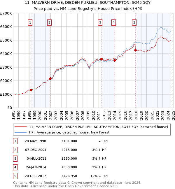 11, MALVERN DRIVE, DIBDEN PURLIEU, SOUTHAMPTON, SO45 5QY: Price paid vs HM Land Registry's House Price Index