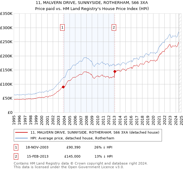 11, MALVERN DRIVE, SUNNYSIDE, ROTHERHAM, S66 3XA: Price paid vs HM Land Registry's House Price Index