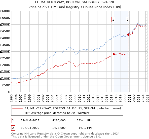 11, MALVERN WAY, PORTON, SALISBURY, SP4 0NL: Price paid vs HM Land Registry's House Price Index