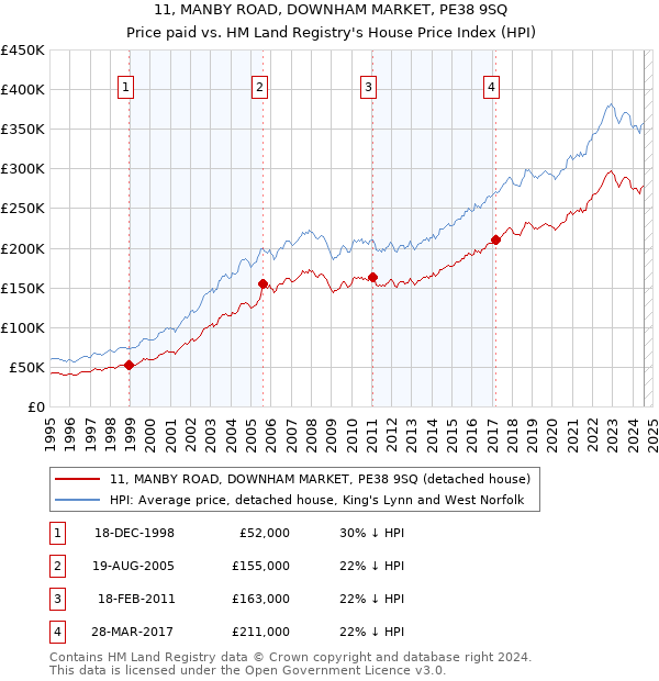 11, MANBY ROAD, DOWNHAM MARKET, PE38 9SQ: Price paid vs HM Land Registry's House Price Index