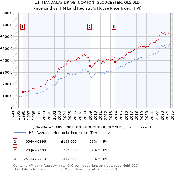 11, MANDALAY DRIVE, NORTON, GLOUCESTER, GL2 9LD: Price paid vs HM Land Registry's House Price Index