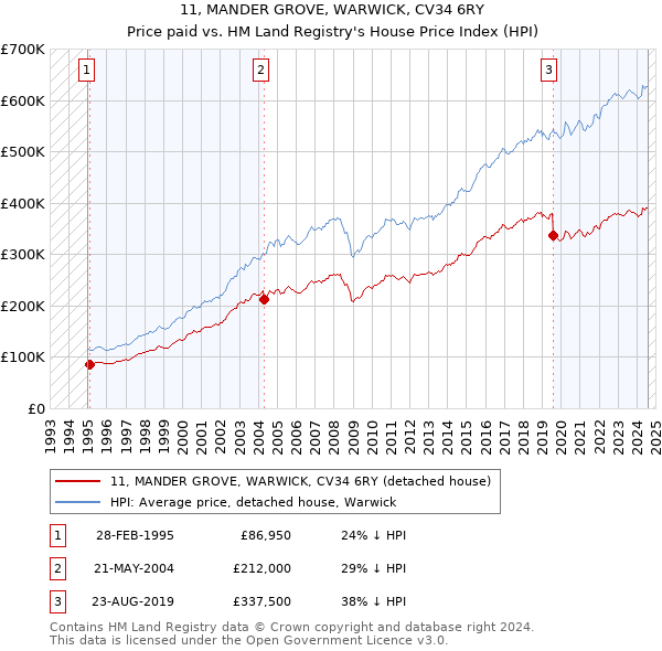 11, MANDER GROVE, WARWICK, CV34 6RY: Price paid vs HM Land Registry's House Price Index