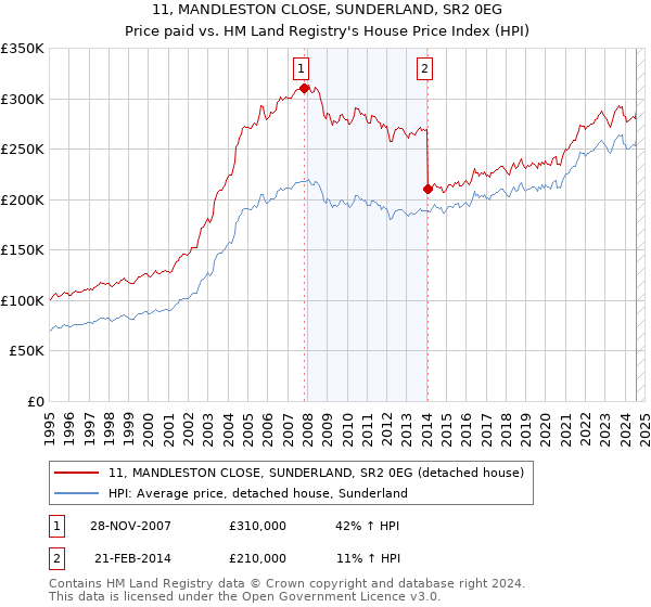 11, MANDLESTON CLOSE, SUNDERLAND, SR2 0EG: Price paid vs HM Land Registry's House Price Index