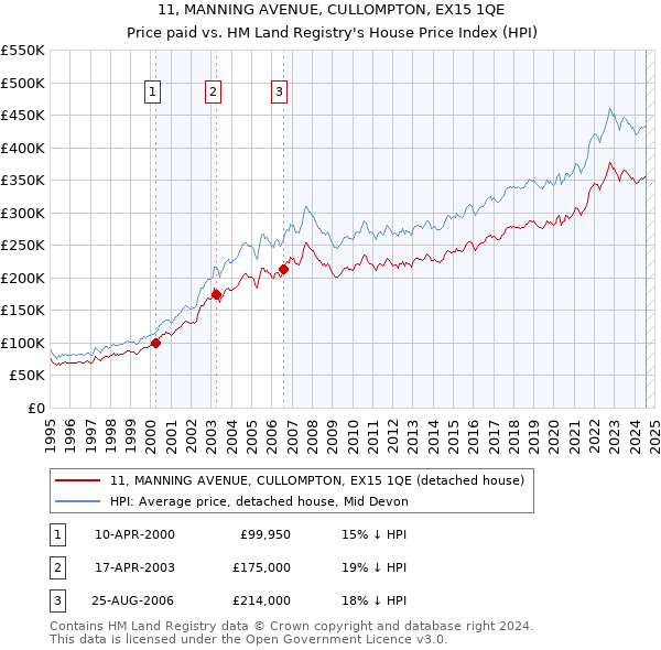 11, MANNING AVENUE, CULLOMPTON, EX15 1QE: Price paid vs HM Land Registry's House Price Index