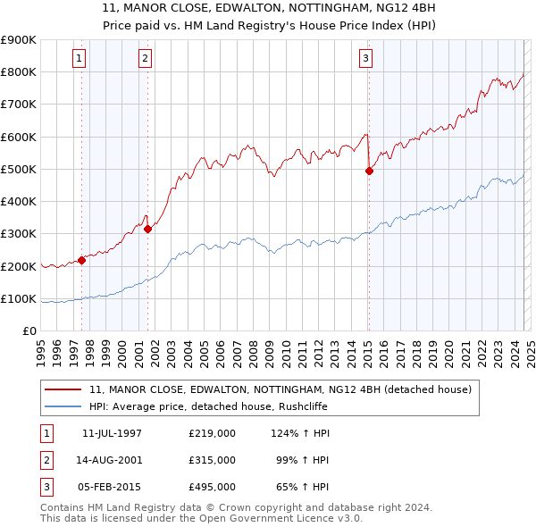 11, MANOR CLOSE, EDWALTON, NOTTINGHAM, NG12 4BH: Price paid vs HM Land Registry's House Price Index