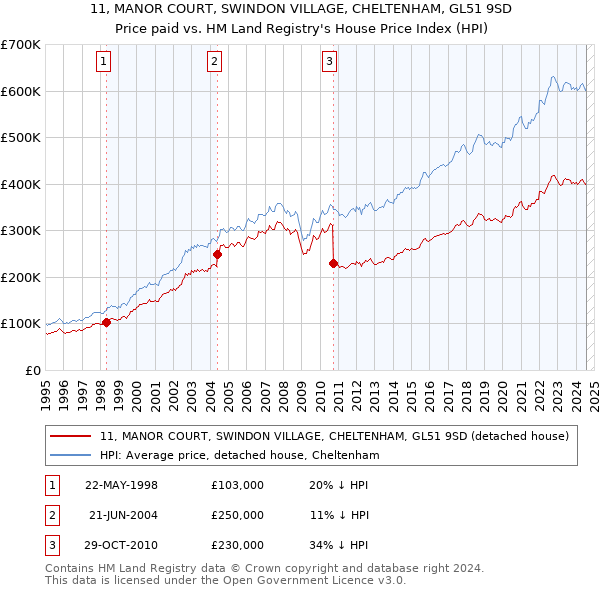 11, MANOR COURT, SWINDON VILLAGE, CHELTENHAM, GL51 9SD: Price paid vs HM Land Registry's House Price Index