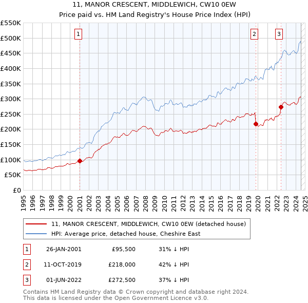 11, MANOR CRESCENT, MIDDLEWICH, CW10 0EW: Price paid vs HM Land Registry's House Price Index