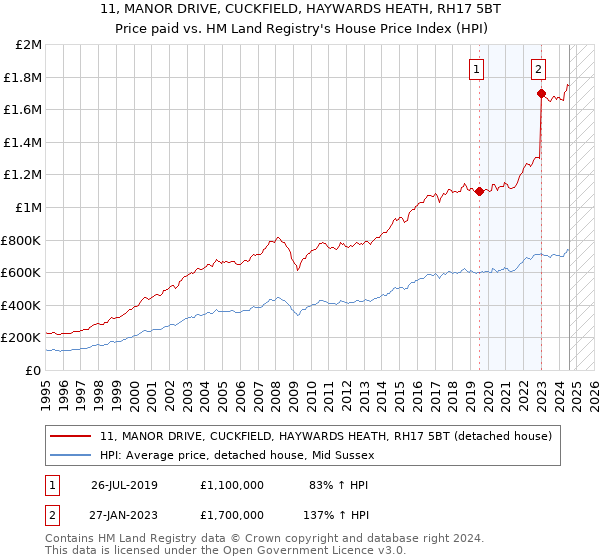 11, MANOR DRIVE, CUCKFIELD, HAYWARDS HEATH, RH17 5BT: Price paid vs HM Land Registry's House Price Index