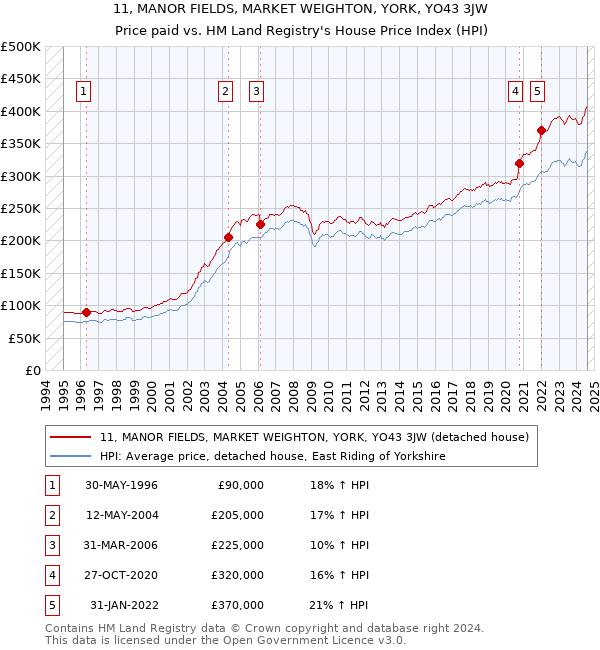 11, MANOR FIELDS, MARKET WEIGHTON, YORK, YO43 3JW: Price paid vs HM Land Registry's House Price Index