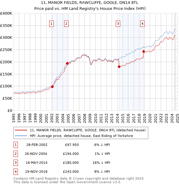 11, MANOR FIELDS, RAWCLIFFE, GOOLE, DN14 8TL: Price paid vs HM Land Registry's House Price Index