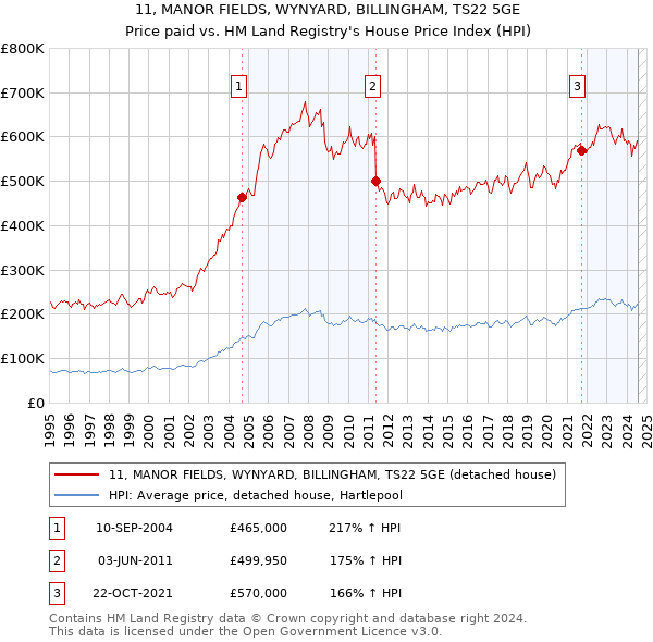 11, MANOR FIELDS, WYNYARD, BILLINGHAM, TS22 5GE: Price paid vs HM Land Registry's House Price Index