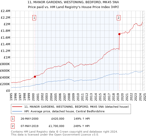 11, MANOR GARDENS, WESTONING, BEDFORD, MK45 5NA: Price paid vs HM Land Registry's House Price Index