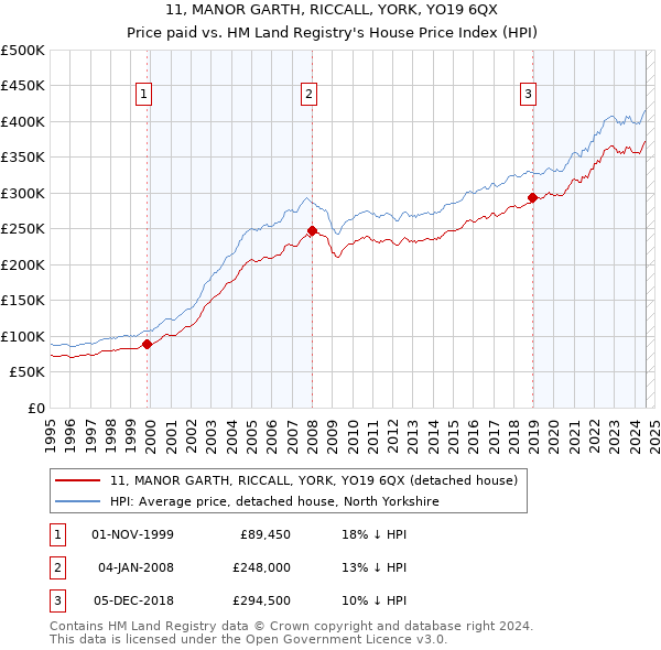 11, MANOR GARTH, RICCALL, YORK, YO19 6QX: Price paid vs HM Land Registry's House Price Index