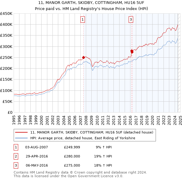 11, MANOR GARTH, SKIDBY, COTTINGHAM, HU16 5UF: Price paid vs HM Land Registry's House Price Index