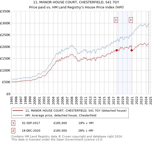 11, MANOR HOUSE COURT, CHESTERFIELD, S41 7GY: Price paid vs HM Land Registry's House Price Index