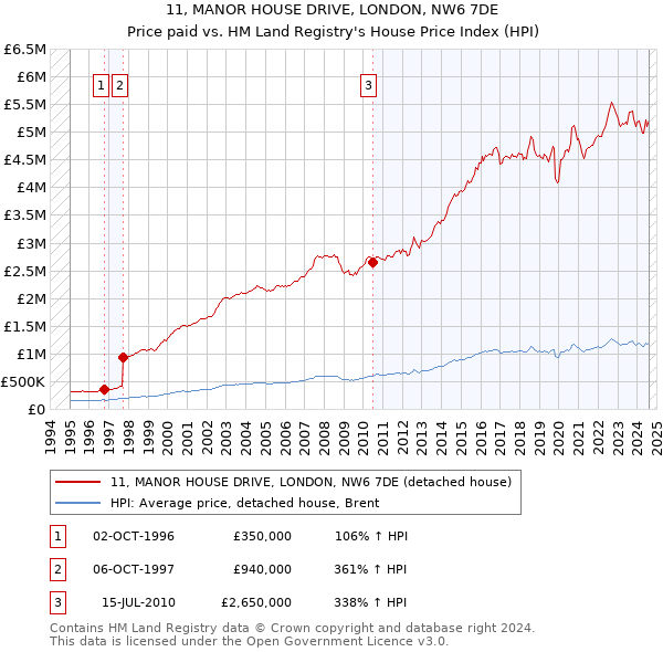 11, MANOR HOUSE DRIVE, LONDON, NW6 7DE: Price paid vs HM Land Registry's House Price Index