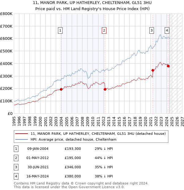 11, MANOR PARK, UP HATHERLEY, CHELTENHAM, GL51 3HU: Price paid vs HM Land Registry's House Price Index