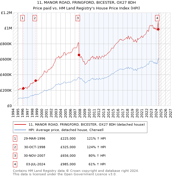 11, MANOR ROAD, FRINGFORD, BICESTER, OX27 8DH: Price paid vs HM Land Registry's House Price Index