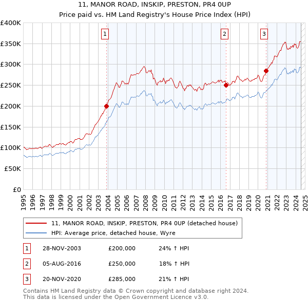 11, MANOR ROAD, INSKIP, PRESTON, PR4 0UP: Price paid vs HM Land Registry's House Price Index