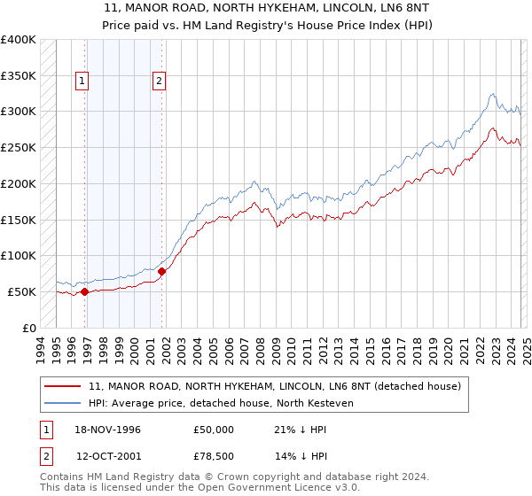 11, MANOR ROAD, NORTH HYKEHAM, LINCOLN, LN6 8NT: Price paid vs HM Land Registry's House Price Index