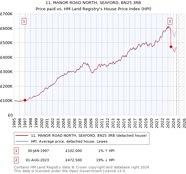 11, MANOR ROAD NORTH, SEAFORD, BN25 3RB: Price paid vs HM Land Registry's House Price Index