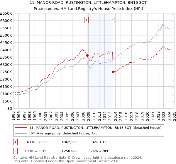 11, MANOR ROAD, RUSTINGTON, LITTLEHAMPTON, BN16 3QT: Price paid vs HM Land Registry's House Price Index