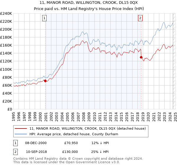 11, MANOR ROAD, WILLINGTON, CROOK, DL15 0QX: Price paid vs HM Land Registry's House Price Index