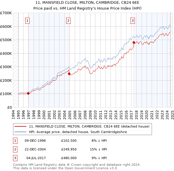 11, MANSFIELD CLOSE, MILTON, CAMBRIDGE, CB24 6EE: Price paid vs HM Land Registry's House Price Index