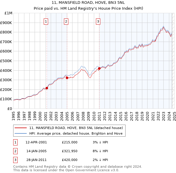 11, MANSFIELD ROAD, HOVE, BN3 5NL: Price paid vs HM Land Registry's House Price Index