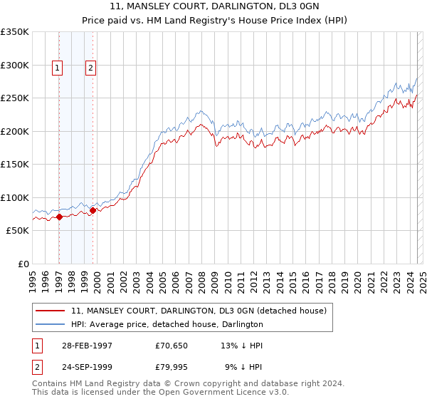 11, MANSLEY COURT, DARLINGTON, DL3 0GN: Price paid vs HM Land Registry's House Price Index