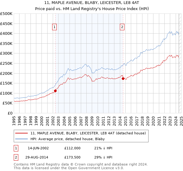 11, MAPLE AVENUE, BLABY, LEICESTER, LE8 4AT: Price paid vs HM Land Registry's House Price Index